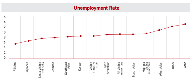 CAI arab unemployment data 