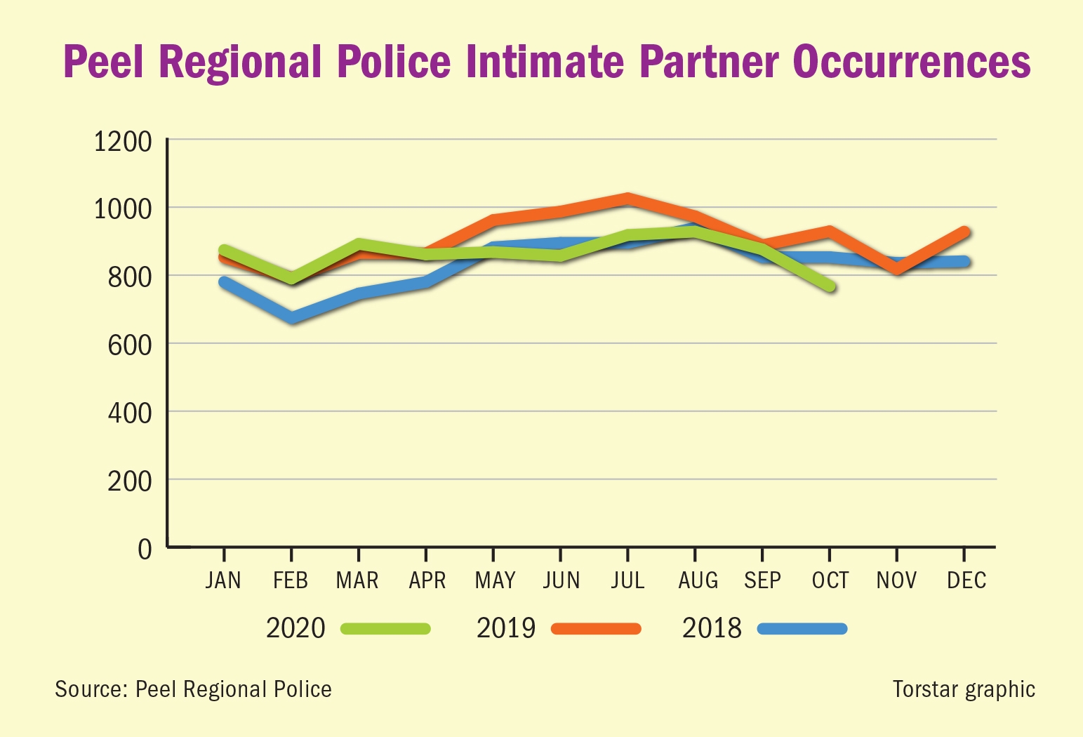 Peel Region intimate partner violence, domestic violence, domestic abuse, 