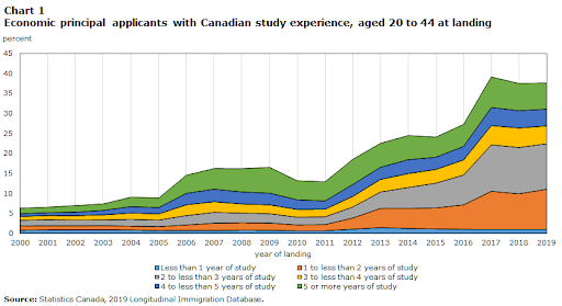 Chart illustrating the rising share of economic immigrants with Canadian study experience between 2000 and 20199