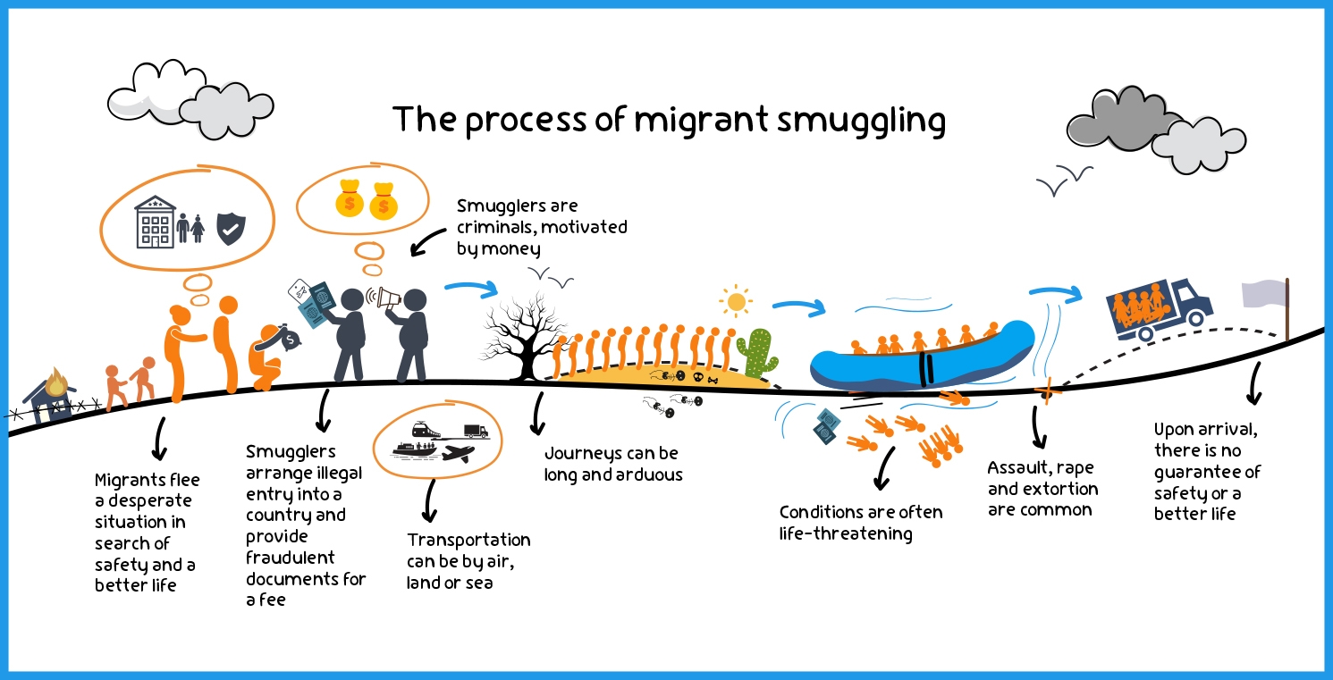 The Process of Immigrant Smuggling