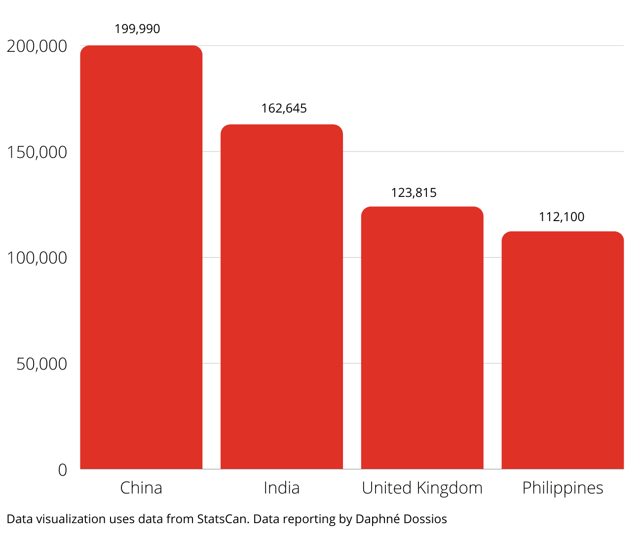 data of immigrant place of birth in Vancouver