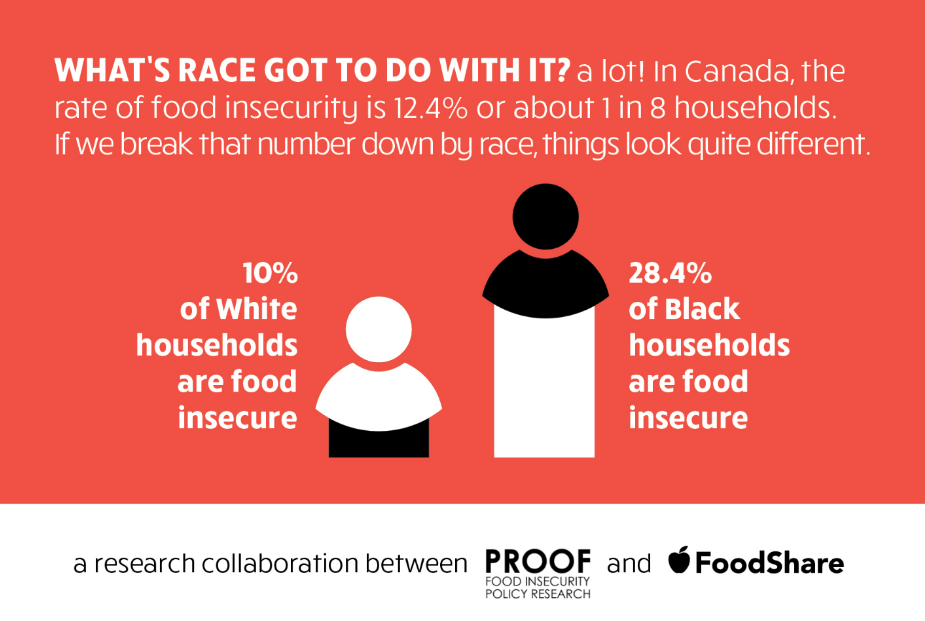 Racialized Communities Worst Affected by Rising Meals Insecurity