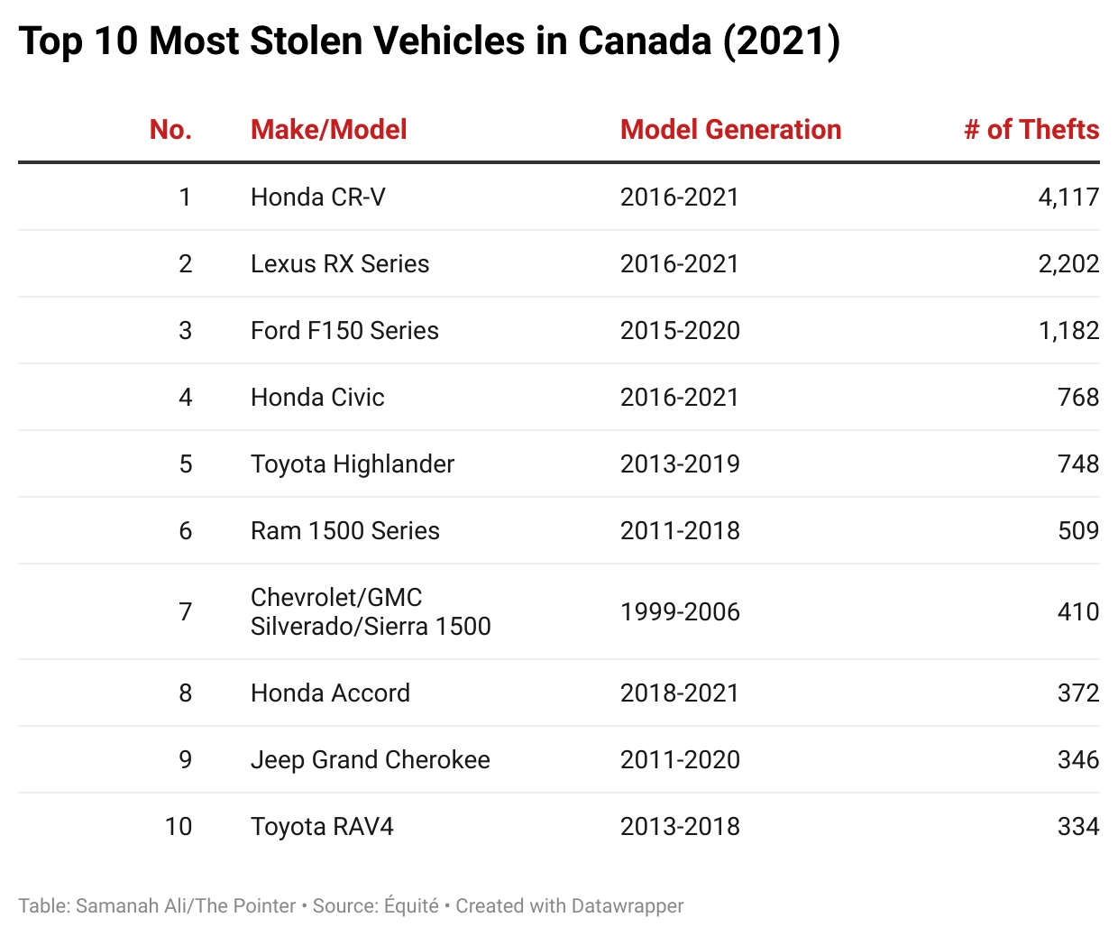 chart showing top 10 most stolen cars in Canada