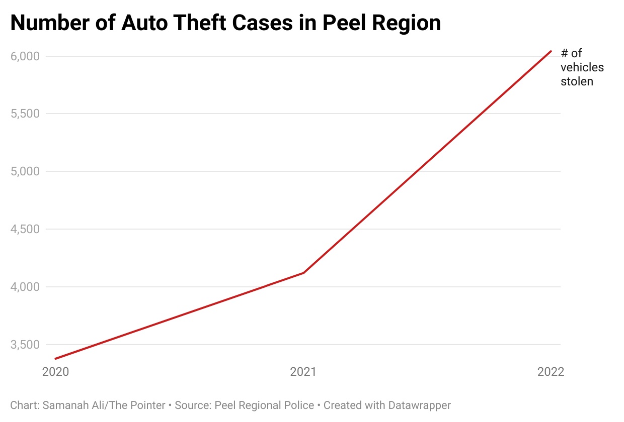 graph showing the number of auto-theft cases in Peel region