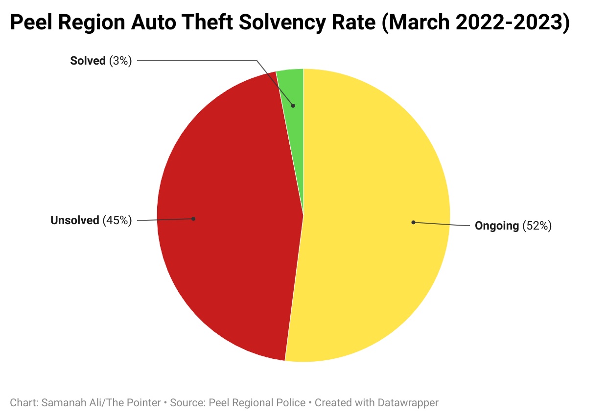 graph showing peel region's auto-theft solvency rate